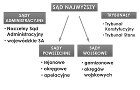 Sądy i trybunały – władza sądownicza w Polsce.