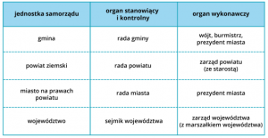 Samorząd Terytorialny – Historia I Wiedza O Społeczeństwie