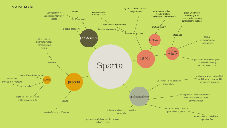 Mapa mentalna SPARTA i ATENY – Historia i wiedza o społeczeństwie