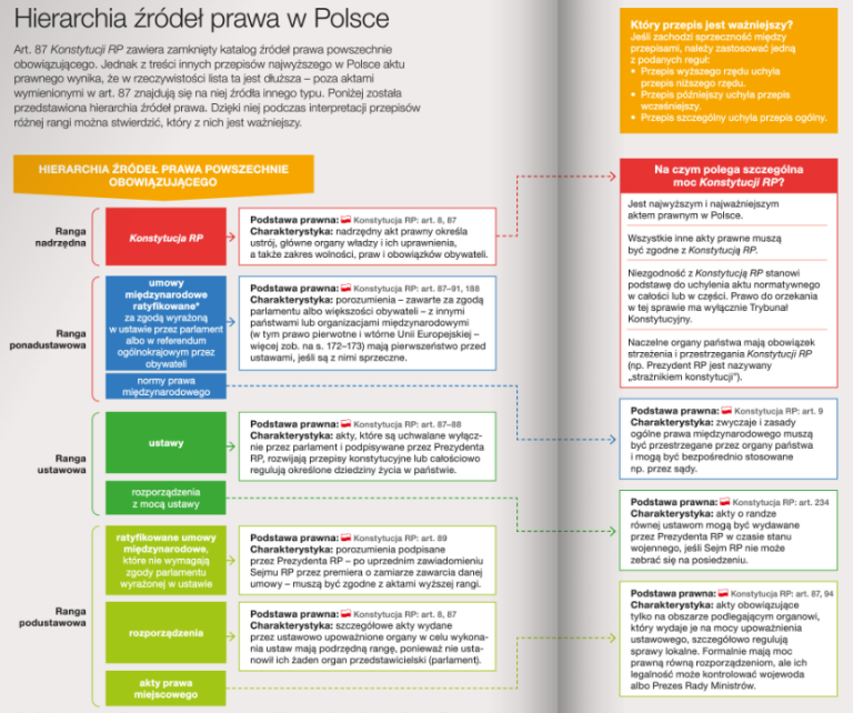 Źródła prawa – Historia i wiedza o społeczeństwie